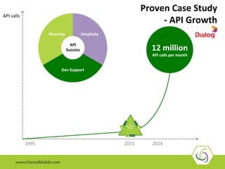 12 
million 
API 
calls 
per 
month 
API 
Success 
1995 
2011 
API 
calls 
Diversity 
Simplicity 
Dev 
Support 
Proven 
Case 
Study 
-­‐ 
API 
Growth 
2014 
 