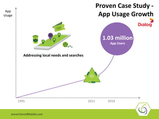 App 
Usage 
Proven 
Case 
Study 
-­‐ 
App 
Usage 
Growth 
1.03 
million 
App 
Users 
Addressing 
local 
needs 
and 
searches 
1995 
2011 
2014 
 