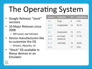 The	
  OperaMng	
  System	
  
•  Google	
  Releases	
  “stock”	
  
versions	
  
•  10	
  Major	
  Releases	
  since	
  
2008	
  
–  API	
  Level,	
  not	
  Version	
  
•  Device	
  manufacturers	
  like	
  
to	
  customize	
  the	
  OS	
  
–  Drivers,	
  libraries,	
  UI	
  
•  “Stock”	
  OS	
  available	
  in	
  
Nexus	
  devices	
  or	
  an	
  
Emulator	
  
	
  
 