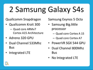 2	
  Samsung	
  Galaxy	
  S4s	
  
Quallcomm	
  Snapdragon	
  
•  Quallcomm	
  Krait	
  300	
  
–  Quad	
  core	
  ARMv7	
  
Cortex	
  A15	
  Architecture	
  
•  Adreno	
  320	
  GPU	
  	
  
•  Dual	
  Channel	
  533Mhz	
  
Bus	
  
•  Integrated	
  LTE	
  
Samsung	
  Exynos	
  5	
  Octa	
  
•  Samsung	
  Big.livle	
  
processor	
  
–  Quad	
  core	
  Cortex	
  A	
  15	
  
–  Quad	
  core	
  Cortex	
  A7	
  	
  
•  PowerVR	
  SGX	
  544	
  GPU	
  
•  Dual	
  Channel	
  800Mhz	
  
Bus	
  
•  No	
  Integrated	
  LTE	
  
 