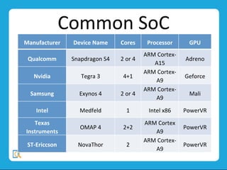 Common	
  SoC	
  
Manufacturer	
   Device	
  Name	
   Cores	
   Processor	
   GPU	
  
Qualcomm	
   Snapdragon	
  S4	
   2	
  or	
  4	
  
ARM	
  Cortex-­‐
A15	
  
Adreno	
  
Nvidia	
   Tegra	
  3	
   4+1	
  
ARM	
  Cortex-­‐
A9	
  
Geforce	
  
Samsung	
   Exynos	
  4	
   2	
  or	
  4	
  
ARM	
  Cortex-­‐
A9	
  
Mali	
  
Intel	
   Medfeld	
   1	
   Intel	
  x86	
   PowerVR	
  
Texas	
  
Instruments	
  
OMAP	
  4	
   2+2	
  
ARM	
  Cortex	
  
A9	
  
PowerVR	
  
ST-­‐Ericcson	
   NovaThor	
   2	
  
ARM	
  Cortex-­‐
A9	
  
PowerVR	
  
 