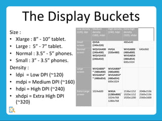 The	
  Display	
  Buckets	
  
Size	
  :	
  	
  
•  Xlarge	
  :	
  8”	
  -­‐	
  10”	
  tablet.	
  	
  	
  
•  Large	
  :	
  	
  5”	
  -­‐	
  7”	
  tablet.	
  	
  	
  
•  Normal	
  :	
  3.5”	
  -­‐	
  5”	
  phones.	
  
•  Small	
  :	
  3”	
  -­‐	
  3.5”	
  phones.	
  	
  	
  
Density	
  :	
  
•  ldpi	
  	
  =	
  Low	
  DPI	
  (~120)	
  
•  mdpi	
  =	
  Medium	
  DPI	
  (~160)	
  
•  hdpi	
  =	
  High	
  DPI	
  (~240)	
  
•  xhdpi	
  =	
  Extra	
  High	
  DPI	
  
(~320)	
  
Low	
  density	
  
(120),	
  ldpi	
  
Medium	
  
density	
  
(160),	
  mdpi	
  
High	
  density	
  
(240),	
  hdpi	
  
Extra	
  high	
  
density	
  
(320),	
  xhdpi	
  
Small	
  
screen	
  
QVGA	
  
(240x320)	
  
480x640	
  
Normal	
  
screen	
  
WQVGA400	
  
(240x400)	
  
WQVGA432	
  
(240x432)	
  
HVGA	
  
(320x480)	
  
WVGA800	
  
(480x800)	
  	
  
WVGA854	
  
(480x854)	
  	
  
600x1024	
  
640x960	
  
Large	
  
screen	
  
WVGA800*
*	
  (480x800)	
  	
  
WVGA854*
*	
  (480x854)	
  
WVGA800*	
  
(480x800)	
  	
  
WVGA854*	
  
(480x854)	
  	
  
600x1024	
  
Extra	
  Large	
  
screen	
  
1024x600	
   WXGA	
  
(1280x800)
†
	
  
1024x768	
  
1280x768	
  
1536x1152	
  
1920x1152	
  	
  
1920x1200	
  
2048x1536	
  
2560x1536	
  	
  
2560x1600	
  
 