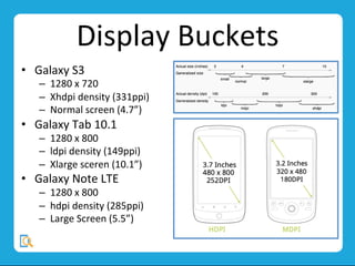 Display	
  Buckets	
  
•  Galaxy	
  S3	
  
–  1280	
  x	
  720	
  
–  Xhdpi	
  density	
  (331ppi)	
  
–  Normal	
  screen	
  (4.7”)	
  
•  Galaxy	
  Tab	
  10.1	
  
–  1280	
  x	
  800	
  	
  
–  ldpi	
  density	
  (149ppi)	
  
–  Xlarge	
  sceren	
  (10.1”)	
  
•  Galaxy	
  Note	
  LTE	
  	
  
–  1280	
  x	
  800	
  
–  hdpi	
  density	
  (285ppi)	
  
–  Large	
  Screen	
  (5.5”)	
  
 