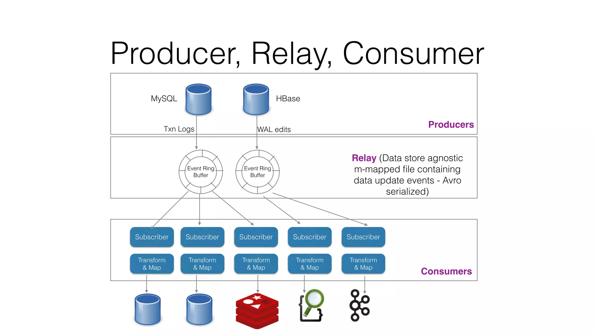 Producer, Relay, Consumer MySQL HBase Subscriber Subscriber Subscriber Subscriber Subscriber Txn Logs WAL edits Event Ring Buffer Event Ring Buffer Producers Relay (Data store agnostic m-mapped ﬁle containing data update events - Avro serialized) Consumers Transform & Map Transform & Map Transform & Map Transform & Map Transform & Map 