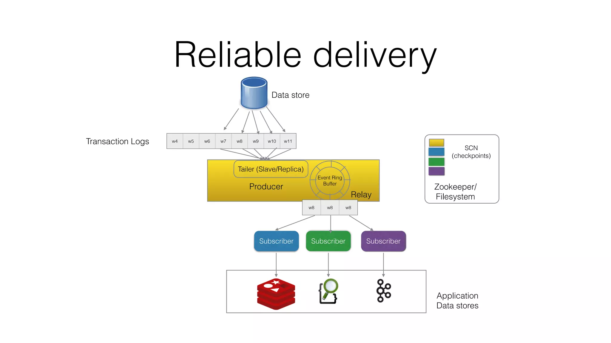 Reliable delivery Data store w4 w5 w6 w7 w8 w9 w10 w11Transaction Logs Producer Tailer (Slave/Replica) Subscriber Subscriber Subscriber Application Data stores Zookeeper/ Filesystem SCN (checkpoints) Event Ring Buffer Relay w8 w8 w8 