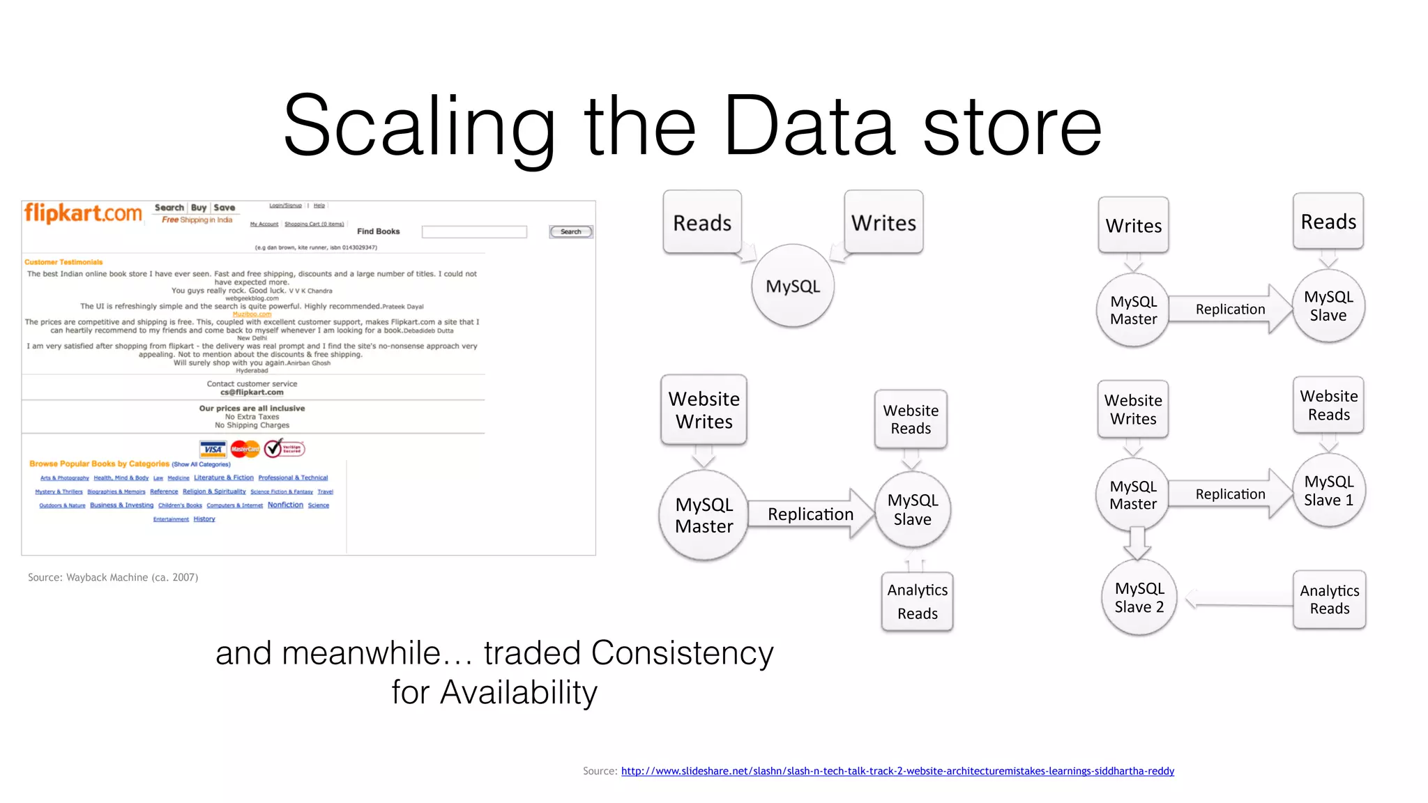 Source: Wayback Machine (ca. 2007) MySQL& Master& Website& Writes& MySQL& Slave& Website& Reads& Analy5cs& Reads& Replica5on& MySQL& Master& Website& Writes& MySQL& Slave&1& Website& Reads& Replica6on& MySQL& Slave&2& Analy6cs& Reads& Replica6on& MySQL& Master& Writes& MySQL& Slave& Reads& Replica4on& Scaling the Data store Source: http://www.slideshare.net/slashn/slash-n-tech-talk-track-2-website-architecturemistakes-learnings-siddhartha-reddy and meanwhile… traded Consistency for Availability 