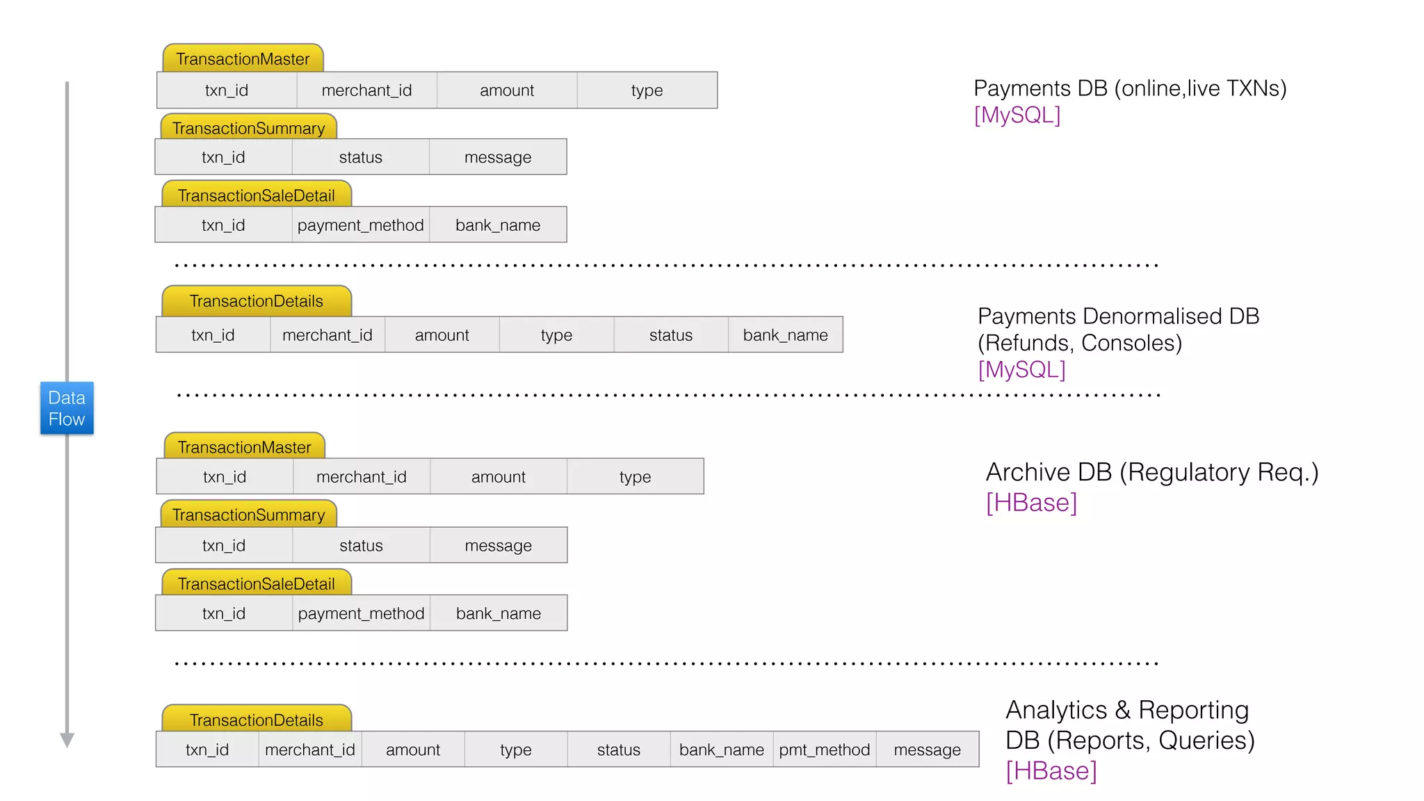 Data Flow TransactionDetails txn_id merchant_id amount type status bank_name Payments Denormalised DB (Refunds, Consoles) [MySQL] TransactionSaleDetail TransactionSummary TransactionMaster Archive DB (Regulatory Req.) [HBase] txn_id merchant_id amount type txn_id status message txn_id payment_method bank_name TransactionSaleDetail TransactionSummary TransactionMaster txn_id merchant_id amount type Payments DB (online,live TXNs) [MySQL] txn_id status message txn_id payment_method bank_name TransactionDetails Analytics & Reporting DB (Reports, Queries) [HBase] txn_id merchant_id amount type status bank_name pmt_method message 