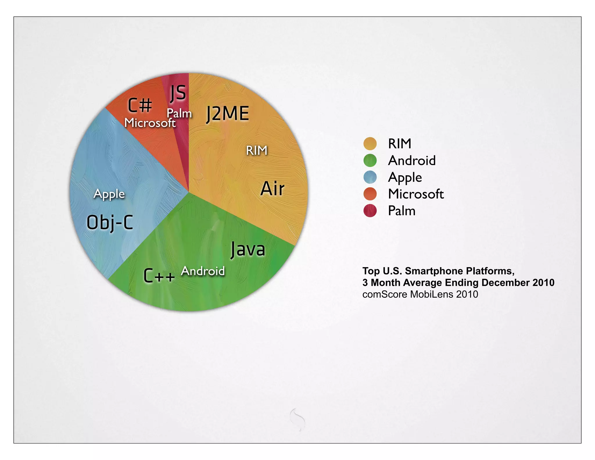 JS
        C# Palm   J2ME
    Microsoft

                        RIM         RIM
                                    Android
                                    Apple
Apple                     Air       Microsoft
                                    Palm
Obj-C
                       Java
         C++ Android            Top U.S. Smartphone Platforms,
                                3 Month Average Ending December 2010
                                comScore MobiLens 2010
 