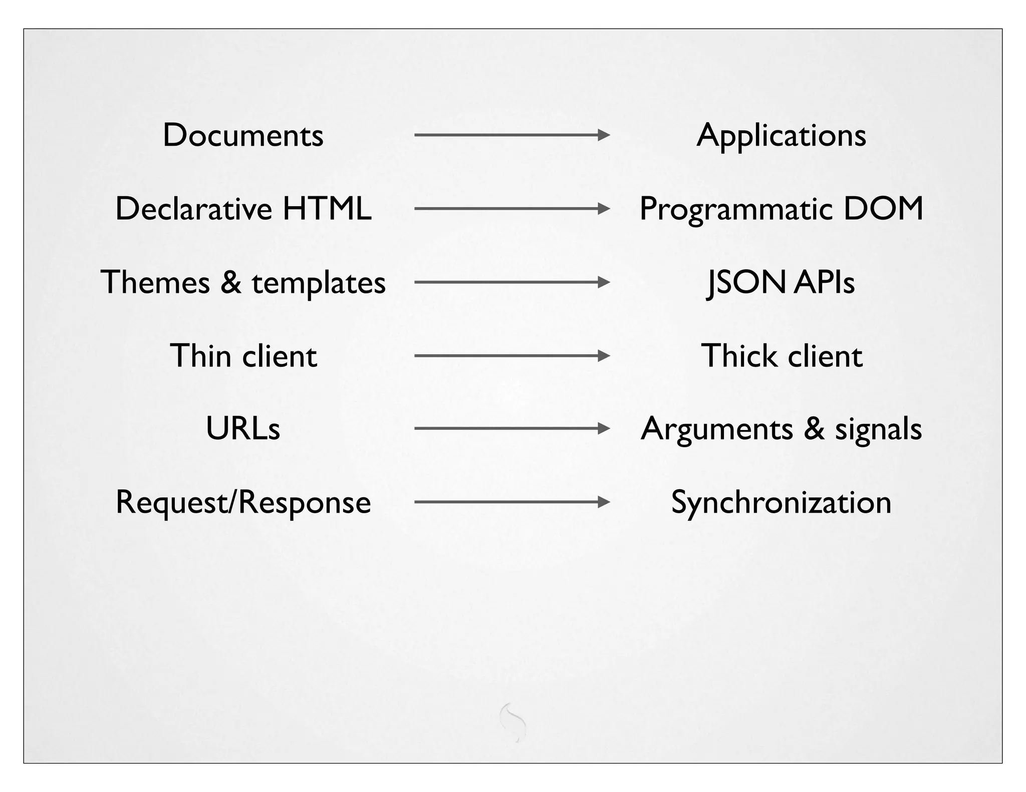 Documents            Applications

Declarative HTML     Programmatic DOM

Themes & templates       JSON APIs

    Thin client          Thick client

      URLs           Arguments & signals

Request/Response       Synchronization
 