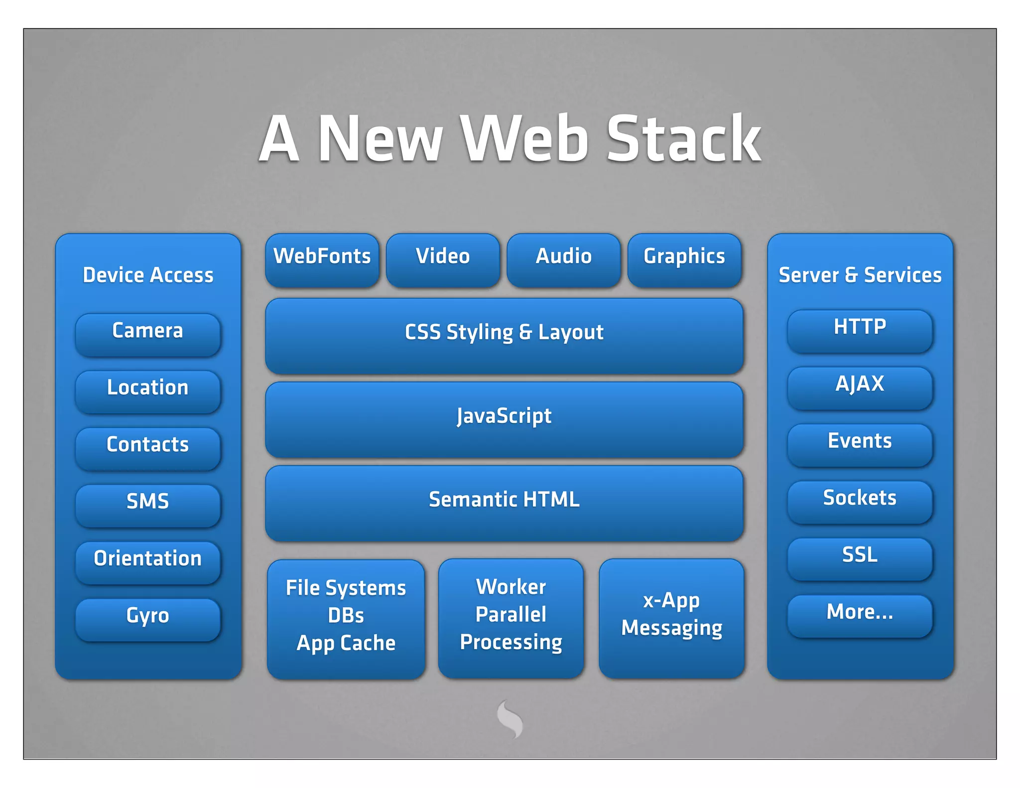 A New Web Stack
                WebFonts        Video      Audio    Graphics
Device Access                                                  Server & Services

  Camera                    CSS Styling & Layout                    HTTP

  Location                                                          AJAX
                                   JavaScript
  Contacts                                                          Events

    SMS                          Semantic HTML                     Sockets

 Orientation                                                         SSL
                 File Systems        Worker
                                                    x-App
    Gyro              DBs            Parallel                      More...
                                                   Messaging
                  App Cache         Processing
 