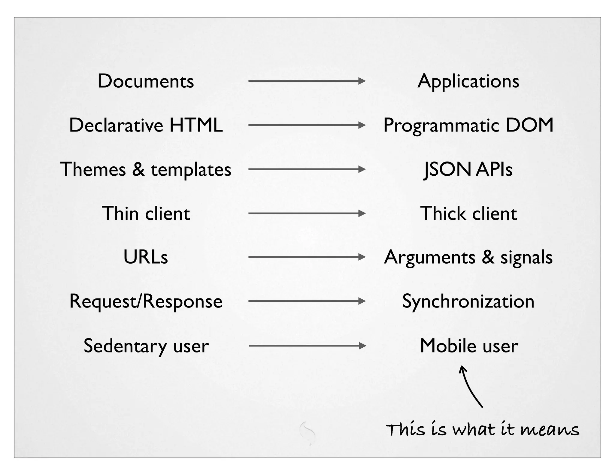 Documents            Applications

Declarative HTML     Programmatic DOM

Themes & templates       JSON APIs

    Thin client          Thick client

      URLs           Arguments & signals

Request/Response       Synchronization

  Sedentary user         Mobile user



                     This is what it means
 