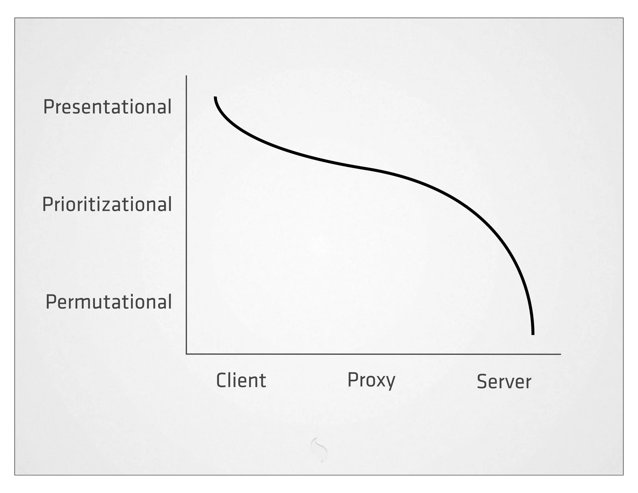 Presentational



Prioritizational



Permutational


                   Client   Proxy   Server
 