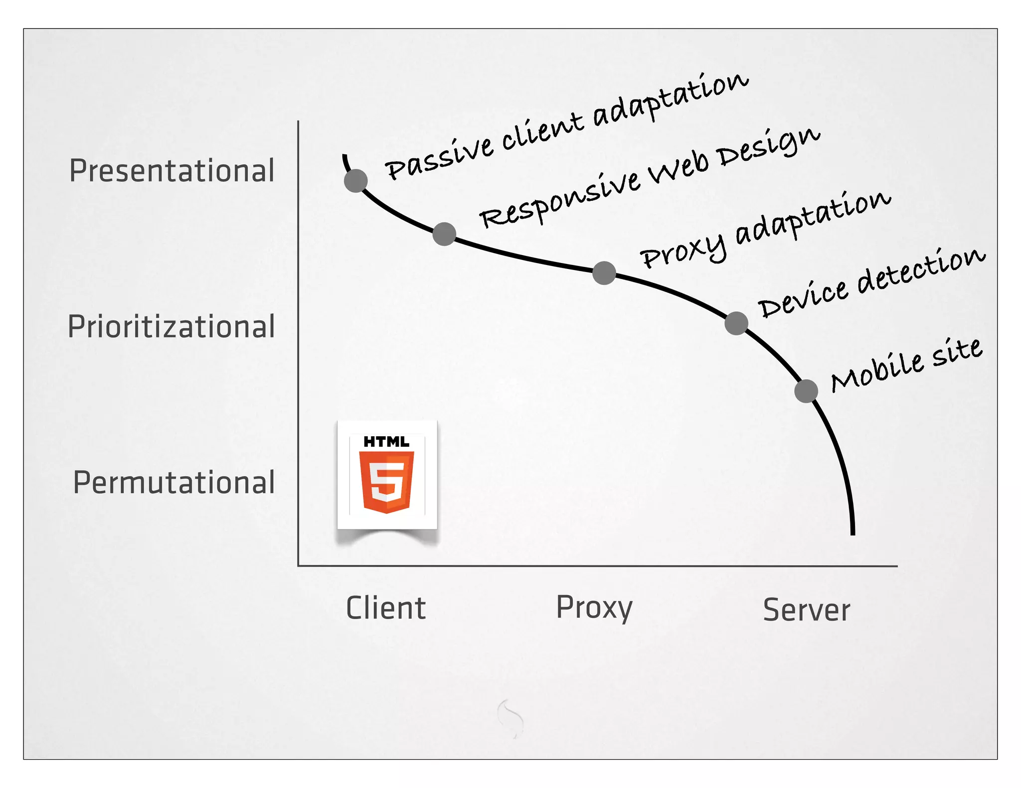 dapt ation
                                         a
                            ve c lient           esign
Presentational        Passi                Web
                                                D
                                      sive
                              R espon                 t ation
                                                 adap
                                           Proxy              t ection
                                                   Devi ce de
Prioritizational
                                                                       e
                                                                le sit
                                                         Mobi

Permutational


                   Client           Proxy              Server
 