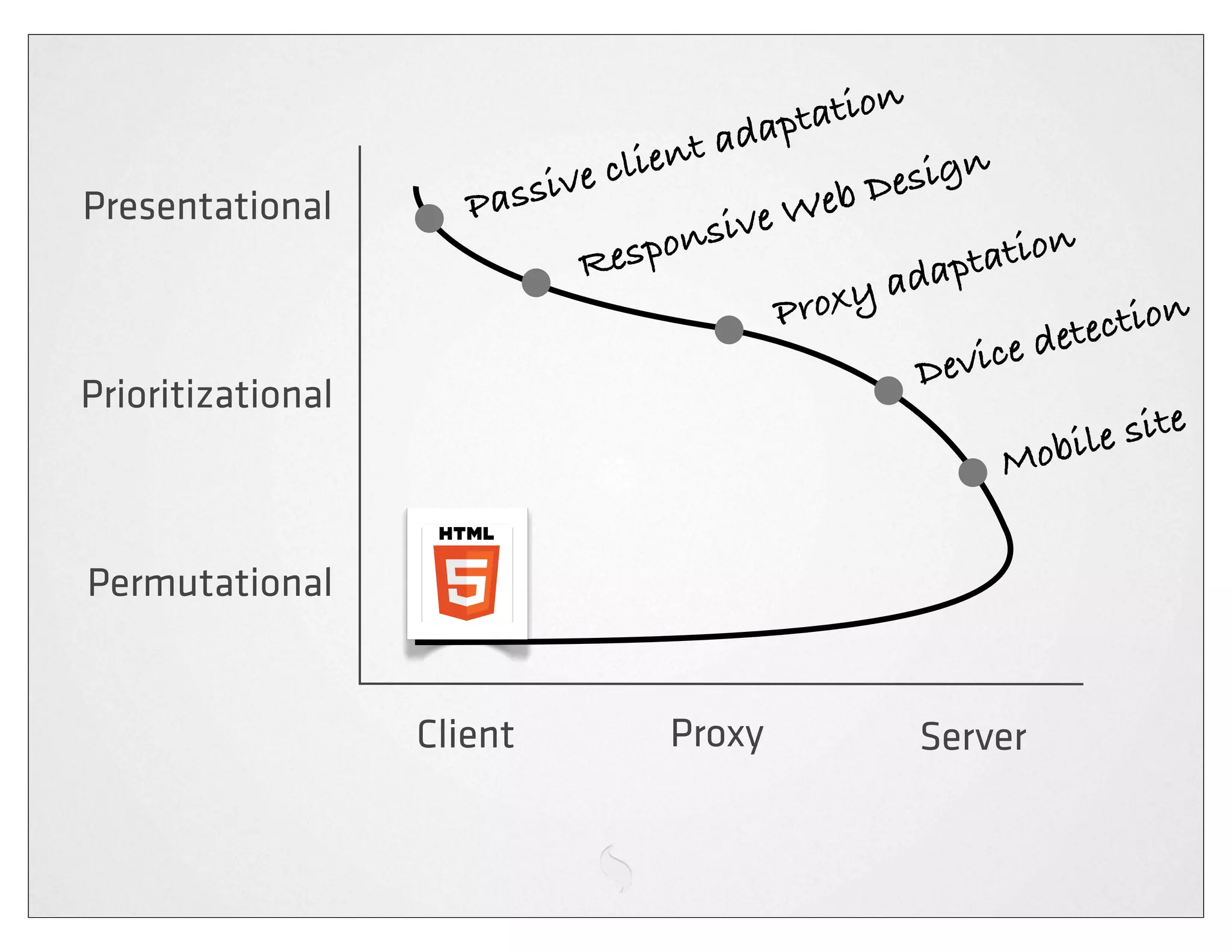 dapt ation
                                         a
                            ve c lient           esign
Presentational        Passi                Web
                                                D
                                      sive
                              R espon                 t ation
                                                 adap
                                           Proxy              t ection
                                                   Devi ce de
Prioritizational
                                                                       e
                                                                le sit
                                                         Mobi

Permutational


                   Client           Proxy              Server
 