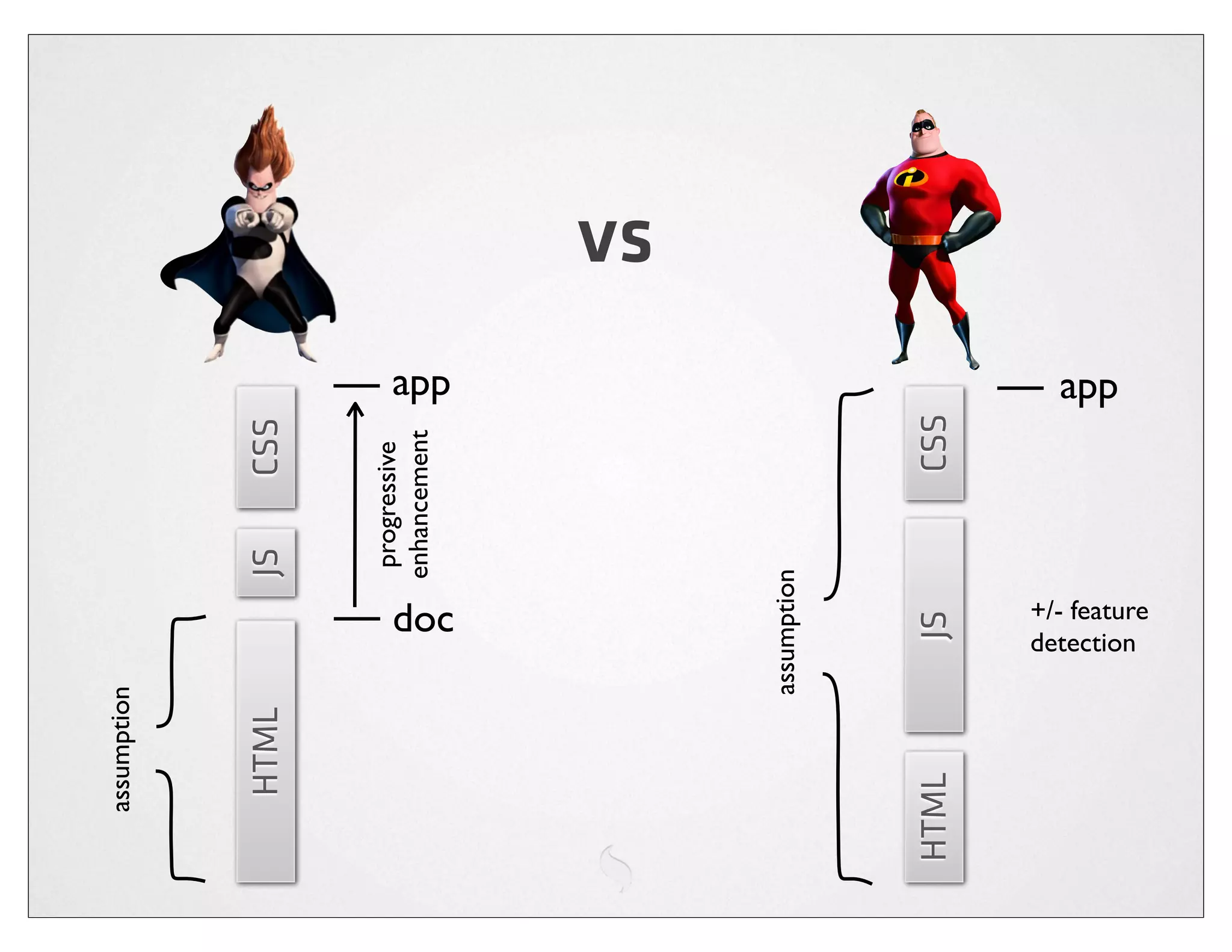 assumption




   HTML                      JS      CSS


                              progressive
                             enhancement
                                            app




                 doc
                                                  vs




           assumption




HTML              JS                 CSS
                                            app




               detection
               +/- feature
 