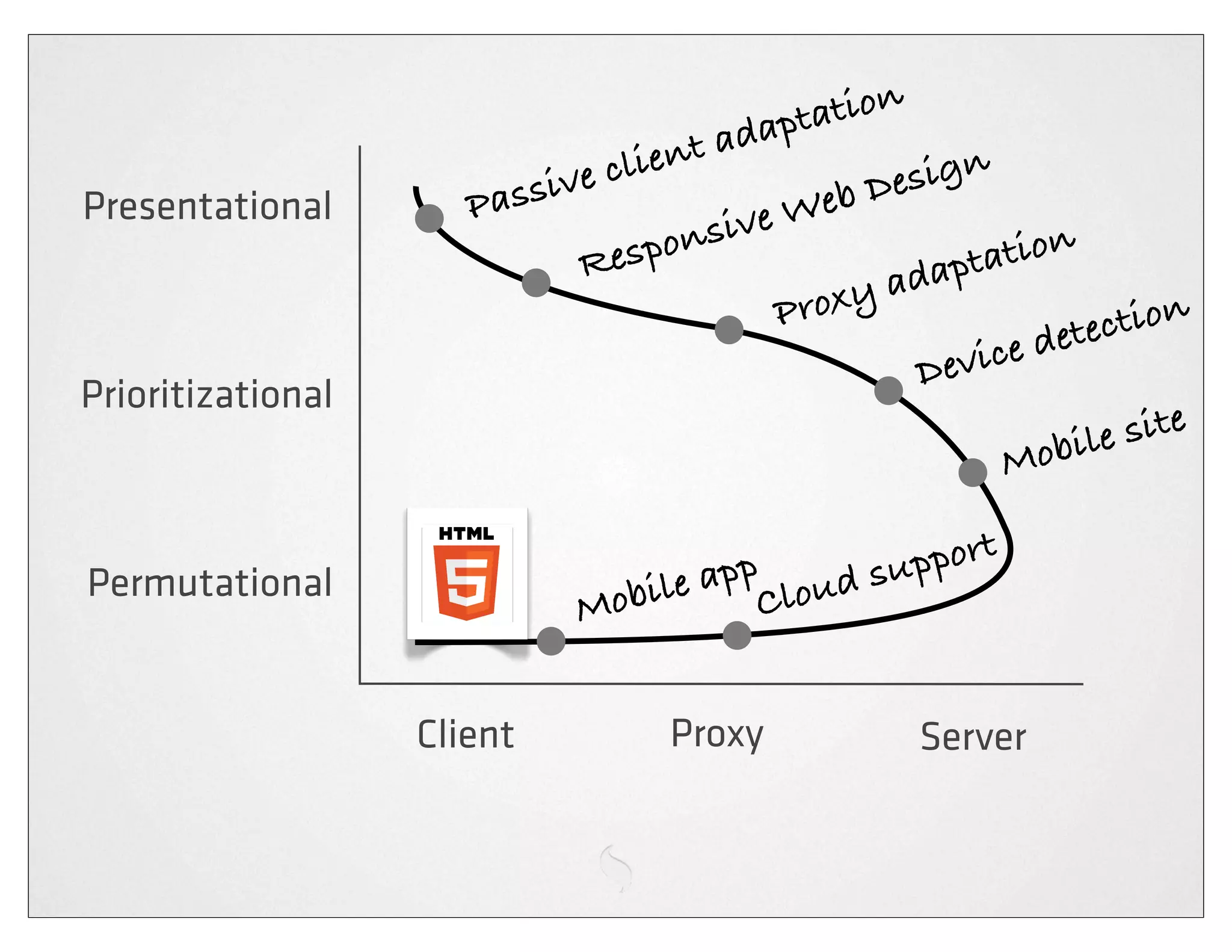 dapt ation
                                         a
                            ve c lient           esign
Presentational        Passi                Web
                                                D
                                      sive
                              R espon                 t ation
                                                 adap
                                           Proxy              t ection
                                                   Devi ce de
Prioritizational
                                                                       e
                                                                le sit
                                                         Mobi

                                        p       d su pport
Permutational
                              Mob ile ap Clou


                   Client           Proxy              Server
 