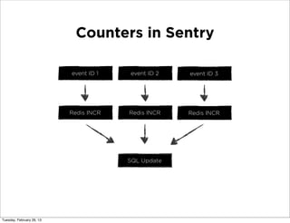 Counters in Sentry

                           event ID 1   event ID 2   event ID 3




                           Redis INCR   Redis INCR   Redis INCR




                                        SQL Update




Tuesday, February 26, 13
 