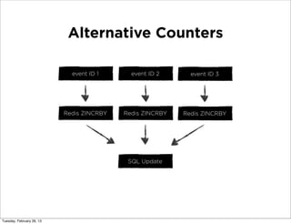 Alternative Counters

                             event ID 1      event ID 2      event ID 3




                           Redis ZINCRBY   Redis ZINCRBY   Redis ZINCRBY




                                            SQL Update




Tuesday, February 26, 13
 