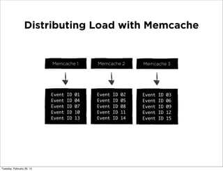Distributing Load with Memcache


                           Memcache 1        Memcache 2        Memcache 3




                           Event   ID   01   Event   ID   02   Event   ID   03
                           Event   ID   04   Event   ID   05   Event   ID   06
                           Event   ID   07   Event   ID   08   Event   ID   09
                           Event   ID   10   Event   ID   11   Event   ID   12
                           Event   ID   13   Event   ID   14   Event   ID   15




Tuesday, February 26, 13
 
