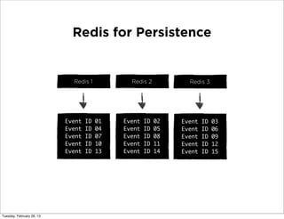 Redis for Persistence


                             Redis 1           Redis 2           Redis 3




                           Event   ID   01   Event   ID   02   Event   ID   03
                           Event   ID   04   Event   ID   05   Event   ID   06
                           Event   ID   07   Event   ID   08   Event   ID   09
                           Event   ID   10   Event   ID   11   Event   ID   12
                           Event   ID   13   Event   ID   14   Event   ID   15




Tuesday, February 26, 13
 