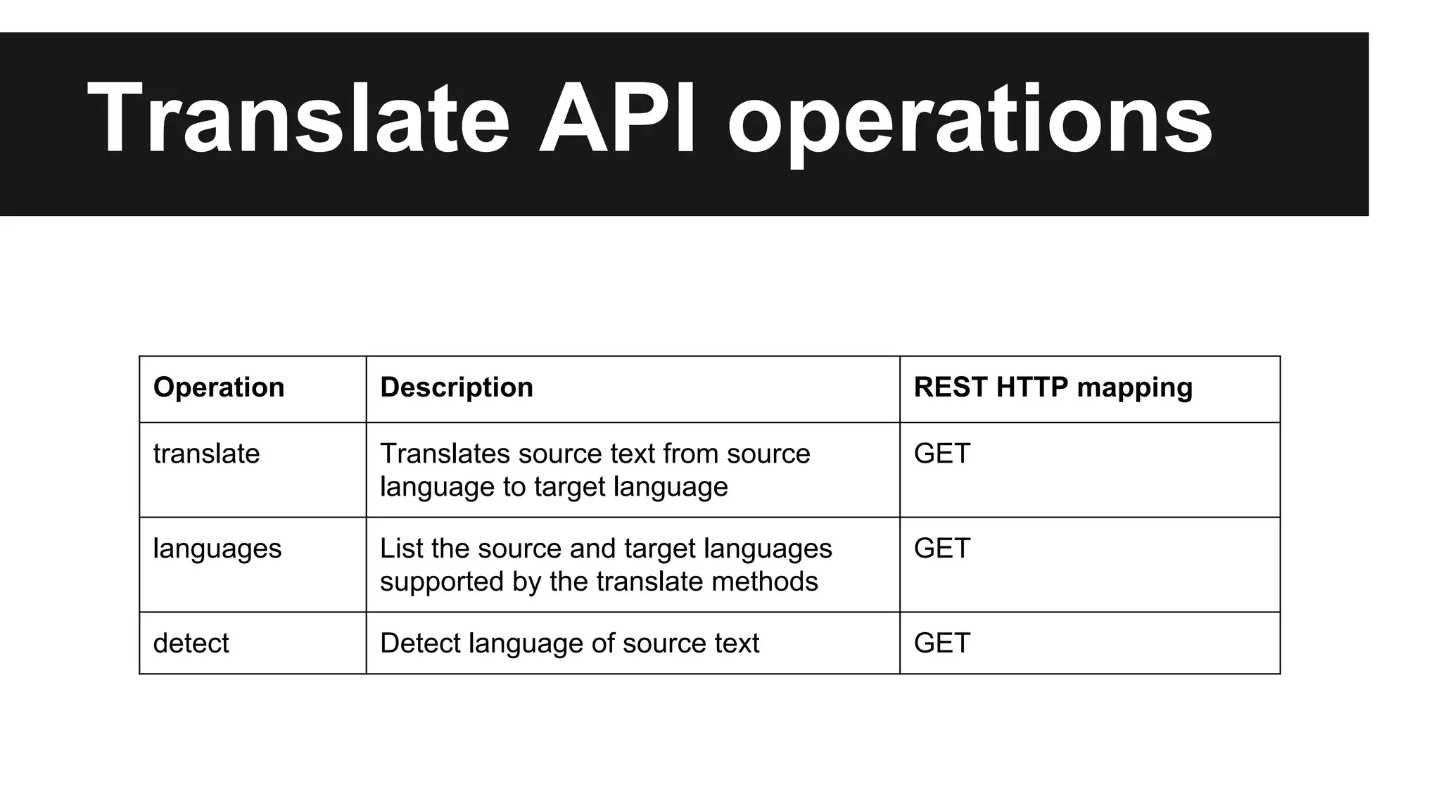 Translate API operations 
Operation Description REST HTTP mapping 
translate Translates source text from source 
language to target language 
GET 
languages List the source and target languages 
supported by the translate methods 
GET 
detect Detect language of source text GET 
 