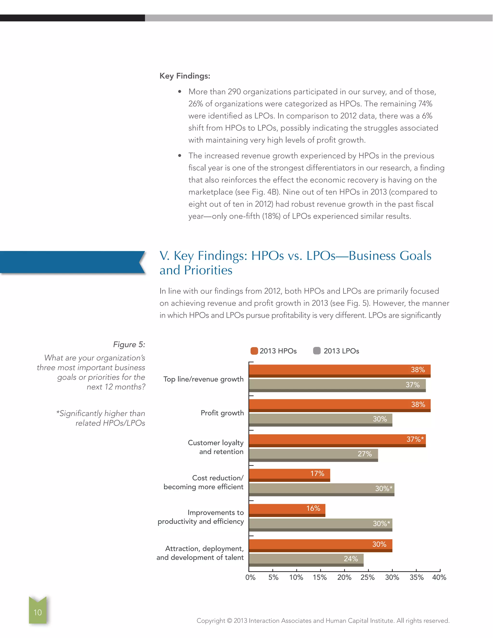 Copyright © 2013 Interaction Associates and Human Capital Institute. All rights reserved.
Figure 5:
What are your organization’s
three most important business
goals or priorities for the
next 12 months?
*Significantly higher than
related HPOs/LPOs
Key Findings:
•	 More than 290 organizations participated in our survey, and of those,
26% of organizations were categorized as HPOs. The remaining 74%
were identified as LPOs. In comparison to 2012 data, there was a 6%
shift from HPOs to LPOs, possibly indicating the struggles associated
with maintaining very high levels of profit growth.
•	 The increased revenue growth experienced by HPOs in the previous
fiscal year is one of the strongest differentiators in our research, a finding
that also reinforces the effect the economic recovery is having on the
marketplace (see Fig. 4B). Nine out of ten HPOs in 2013 (compared to
eight out of ten in 2012) had robust revenue growth in the past fiscal
year—only one-fifth (18%) of LPOs experienced similar results.
V. Key Findings: HPOs vs. LPOs—Business Goals
and Priorities
In line with our findings from 2012, both HPOs and LPOs are primarily focused
on achieving revenue and profit growth in 2013 (see Fig. 5). However, the manner
in which HPOs and LPOs pursue profitability is very different. LPOs are significantly
0% 5% 10% 15% 20% 25% 30% 35% 40%
Profit growth
Customer loyalty
and retention
Cost reduction/
becoming more efficient
Top line/revenue growth
Improvements to
productivity and efficiency
Attraction, deployment,
and development of talent
0% 5% 10% 15% 20% 25% 30% 35% 40%
38%
37%
38%
30%
37%*
27%
17%
30%*
30%*
16%
30%
24%
2013 HPOs	 2013 LPOs
10
 