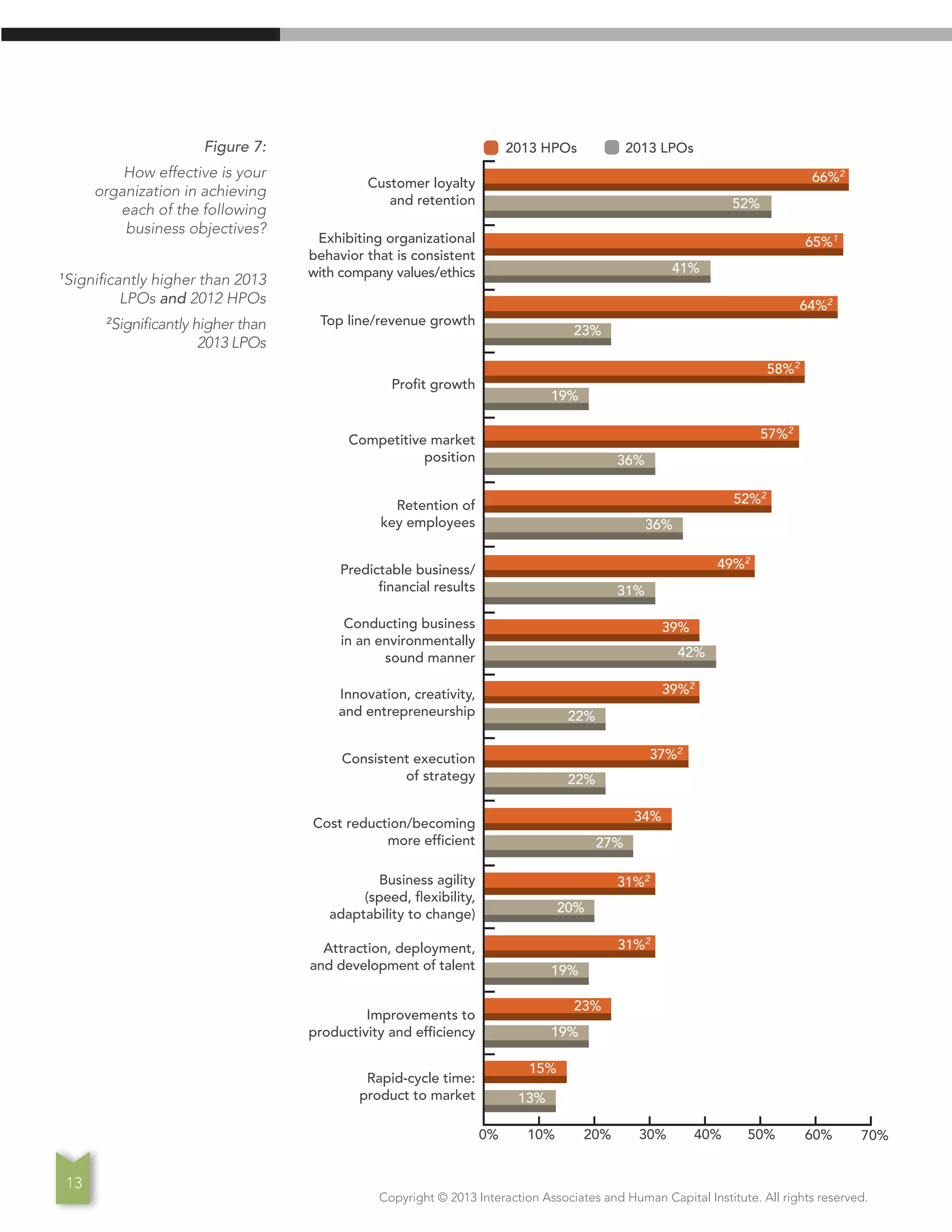 Copyright © 2013 Interaction Associates and Human Capital Institute. All rights reserved.
0% 10% 20% 30% 40% 50% 60% 70% 80%
Customer loyalty
and retention
Exhibiting organizational
behavior that is consistent
with company values/ethics
Top line/revenue growth
Profit growth
Competitive market
position
Retention of
key employees
Predictable business/
financial results
Conducting business
in an environmentally
sound manner
Innovation, creativity,
and entrepreneurship
Consistent execution
of strategy
Cost reduction/becoming
more efficient
Business agility
(speed, flexibility,
adaptability to change)
Attraction, deployment,
and development of talent
Improvements to
productivity and efficiency
Rapid-cycle time:
product to market
66%2
52%
65%1
41%
64%2
23%
58%2
19%
57%2
36%
52%2
36%
49%2
31%
39%
42%
39%2
22%
37%2
22%
34%
27%
31%2
20%
31%2
19%
23%
19%
15%
13%
0% 10% 20% 30% 40% 50% 60% 70%
Figure 7:
How effective is your
organization in achieving
each of the following
business objectives?
1
Significantly higher than 2013
LPOs and 2012 HPOs
2
Significantly higher than
2013 LPOs
2013 HPOs	 2013 LPOs
13
 