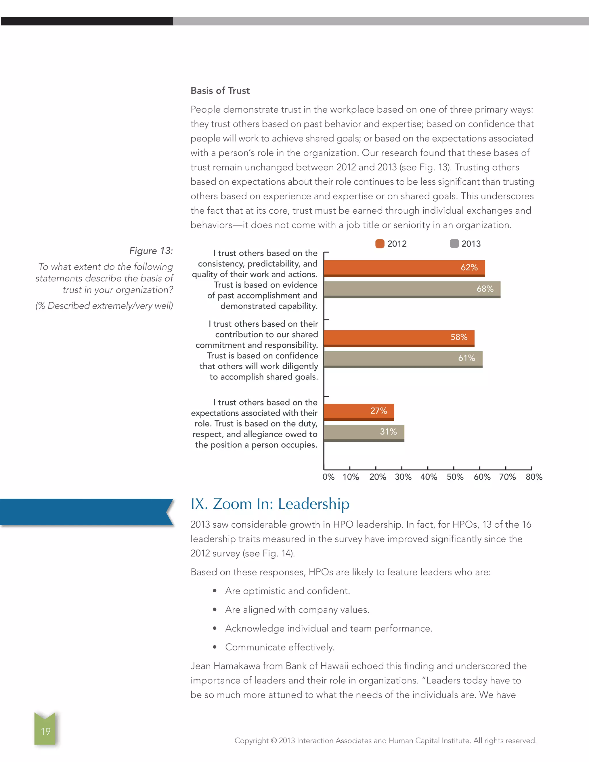Copyright © 2013 Interaction Associates and Human Capital Institute. All rights reserved.
19
2013 2012
0 10 20 30 40 50 60 70 80
I trust others based on the
consistency, predictability, and
quality of their work and actions.
Trust is based on evidence
of past accomplishment and
demonstrated capability.
0% 10% 20% 30% 40% 50% 60%
62%
68%
58%
2012		 2013
61%
27%
31%
70% 80%
I trust others based on the
expectations associated with their
role. Trust is based on the duty,
respect, and allegiance owed to
the position a person occupies.
Figure 13:
To what extent do the following
statements describe the basis of
trust in your organization?
(% Described extremely/very well)
I trust others based on their
contribution to our shared
commitment and responsibility.
Trust is based on confidence
that others will work diligently
to accomplish shared goals.
Basis of Trust
People demonstrate trust in the workplace based on one of three primary ways:
they trust others based on past behavior and expertise; based on confidence that
people will work to achieve shared goals; or based on the expectations associated
with a person’s role in the organization. Our research found that these bases of
trust remain unchanged between 2012 and 2013 (see Fig. 13). Trusting others
based on expectations about their role continues to be less significant than trusting
others based on experience and expertise or on shared goals. This underscores
the fact that at its core, trust must be earned through individual exchanges and
behaviors—it does not come with a job title or seniority in an organization.
IX. Zoom In: Leadership
2013 saw considerable growth in HPO leadership. In fact, for HPOs, 13 of the 16
leadership traits measured in the survey have improved significantly since the
2012 survey (see Fig. 14).
Based on these responses, HPOs are likely to feature leaders who are:
•	 Are optimistic and confident.
•	 Are aligned with company values.
•	 Acknowledge individual and team performance.
•	 Communicate effectively.
Jean Hamakawa from Bank of Hawaii echoed this finding and underscored the
importance of leaders and their role in organizations. “Leaders today have to
be so much more attuned to what the needs of the individuals are. We have
 