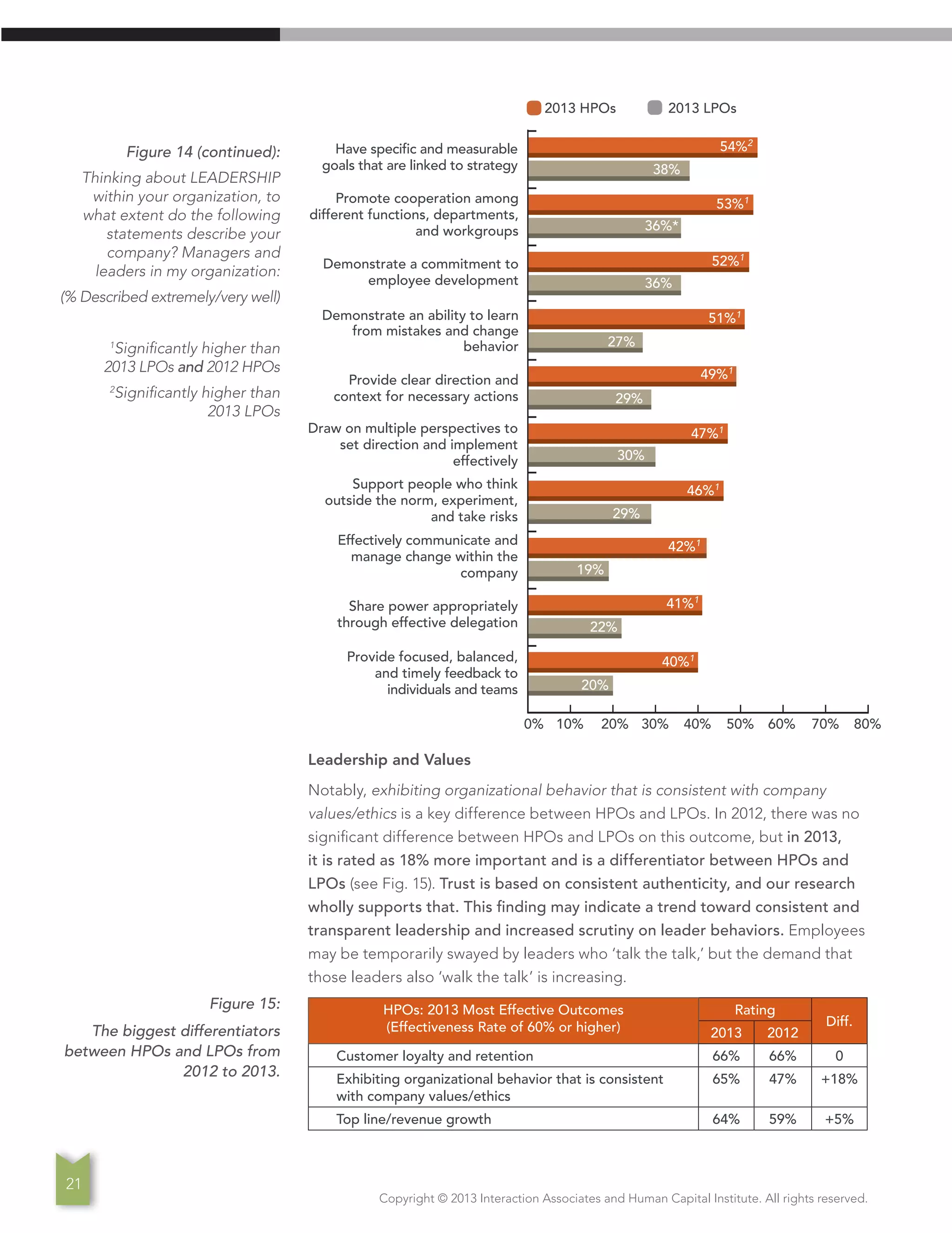 Copyright © 2013 Interaction Associates and Human Capital Institute. All rights reserved.
21
0% 10% 20% 30% 40% 50% 60% 70% 80%
Draw on multiple perspectives to
set direction and implement
effectively
Support people who think
outside the norm, experiment,
and take risks
Effectively communicate and
manage change within the
company
Share power appropriately
through effective delegation
Provide focused, balanced,
and timely feedback to
individuals and teams
47%1
30%
46%1
29%
42%1
19%
41%1
22%
40%1
20%
0% 10% 20% 30% 40% 50% 60% 70% 80%
Figure 14 (continued):
Thinking about LEADERSHIP
within your organization, to
what extent do the following
statements describe your
company? Managers and
leaders in my organization:
(% Described extremely/very well)
1
Significantly higher than
2013 LPOs and 2012 HPOs
2
Significantly higher than
2013 LPOs
Have specific and measurable
goals that are linked to strategy
54%2
38%
Promote cooperation among
different functions, departments,
and workgroups
Demonstrate a commitment to
employee development
53%1
36%*
52%1
36%
Demonstrate an ability to learn
from mistakes and change
behavior
51%1
27%
Provide clear direction and
context for necessary actions
49%1
29%
Leadership and Values
Notably, exhibiting organizational behavior that is consistent with company
values/ethics is a key difference between HPOs and LPOs. In 2012, there was no
significant difference between HPOs and LPOs on this outcome, but in 2013,
it is rated as 18% more important and is a differentiator between HPOs and
LPOs (see Fig. 15). Trust is based on consistent authenticity, and our research
wholly supports that. This finding may indicate a trend toward consistent and
transparent leadership and increased scrutiny on leader behaviors. Employees
may be temporarily swayed by leaders who ‘talk the talk,’ but the demand that
those leaders also ‘walk the talk’ is increasing.
Figure 15:
The biggest differentiators
between HPOs and LPOs from
2012 to 2013.
HPOs: 2013 Most Effective Outcomes
(Effectiveness Rate of 60% or higher)
Rating
Diff.
2013 2012
Customer loyalty and retention 66% 66% 0
Exhibiting organizational behavior that is consistent
with company values/ethics
65% 47% +18%
Top line/revenue growth 64% 59% +5%
2013 HPOs	 2013 LPOs
 