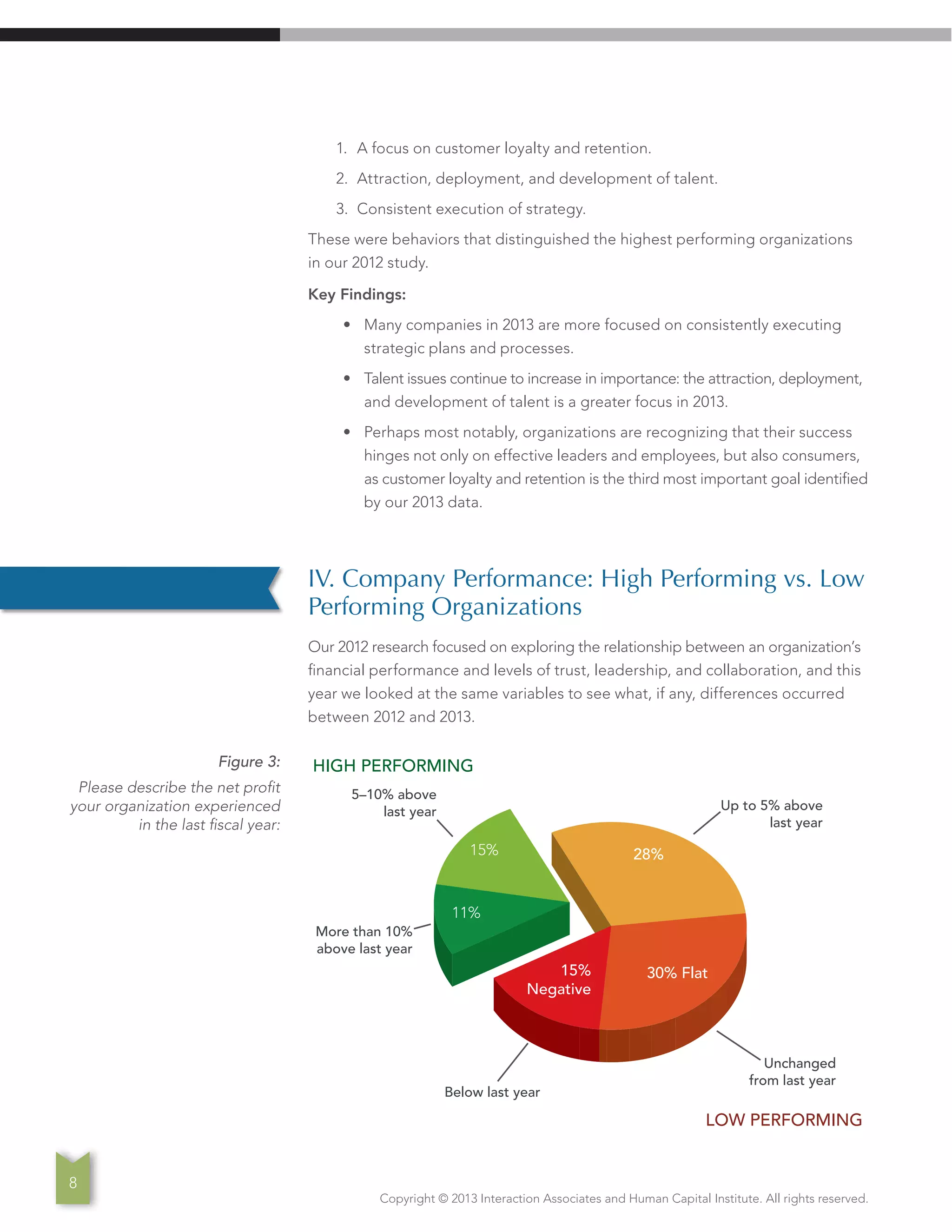 Copyright © 2013 Interaction Associates and Human Capital Institute. All rights reserved.
11%
15% 28%
30% Flat15%
Negative
More than 10%
above last year
5–10% above
last year Up to 5% above
last year
Unchanged
from last year
Below last year
HIGH PERFORMING
LOW PERFORMING
1.	 A focus on customer loyalty and retention.
2.	 Attraction, deployment, and development of talent.
3.	 Consistent execution of strategy.
These were behaviors that distinguished the highest performing organizations
in our 2012 study.
Key Findings:
•	 Many companies in 2013 are more focused on consistently executing
strategic plans and processes.
•	 Talent issues continue to increase in importance: the attraction, deployment,
and development of talent is a greater focus in 2013.
•	 Perhaps most notably, organizations are recognizing that their success
hinges not only on effective leaders and employees, but also consumers,
as customer loyalty and retention is the third most important goal identified
by our 2013 data.
IV. Company Performance: High Performing vs. Low
Performing Organizations
Our 2012 research focused on exploring the relationship between an organization’s
financial performance and levels of trust, leadership, and collaboration, and this
year we looked at the same variables to see what, if any, differences occurred
between 2012 and 2013.
Figure 3:
Please describe the net profit
your organization experienced
in the last fiscal year:
8
 