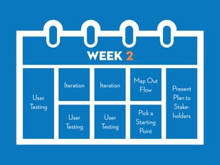Week 2
Present
Plan to
Stake-
holders
Map Out
Flow
Pick a
Starting
Point
Iteration
User
Testing
Iteration
User
Testing
User
Testing
 