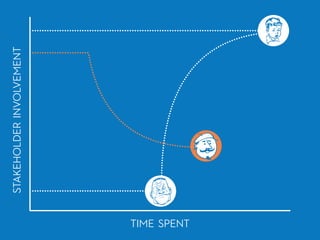TIME SPENT
STAKEHOLDERINVOLVEMENT
 