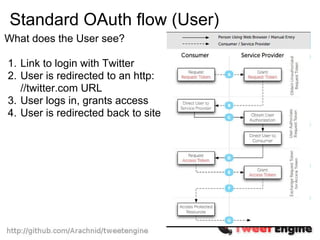 Standard OAuth flow (User)
What does the User see?

1. Link to login with Twitter
2. User is redirected to an http:
   //twitter.com URL
3. User logs in, grants access
4. User is redirected back to site
 