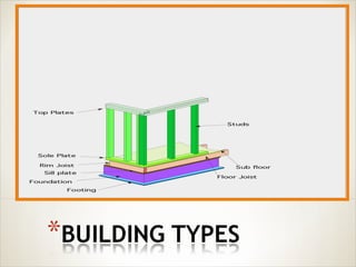 Parttype Rung In Building Building types | PPT