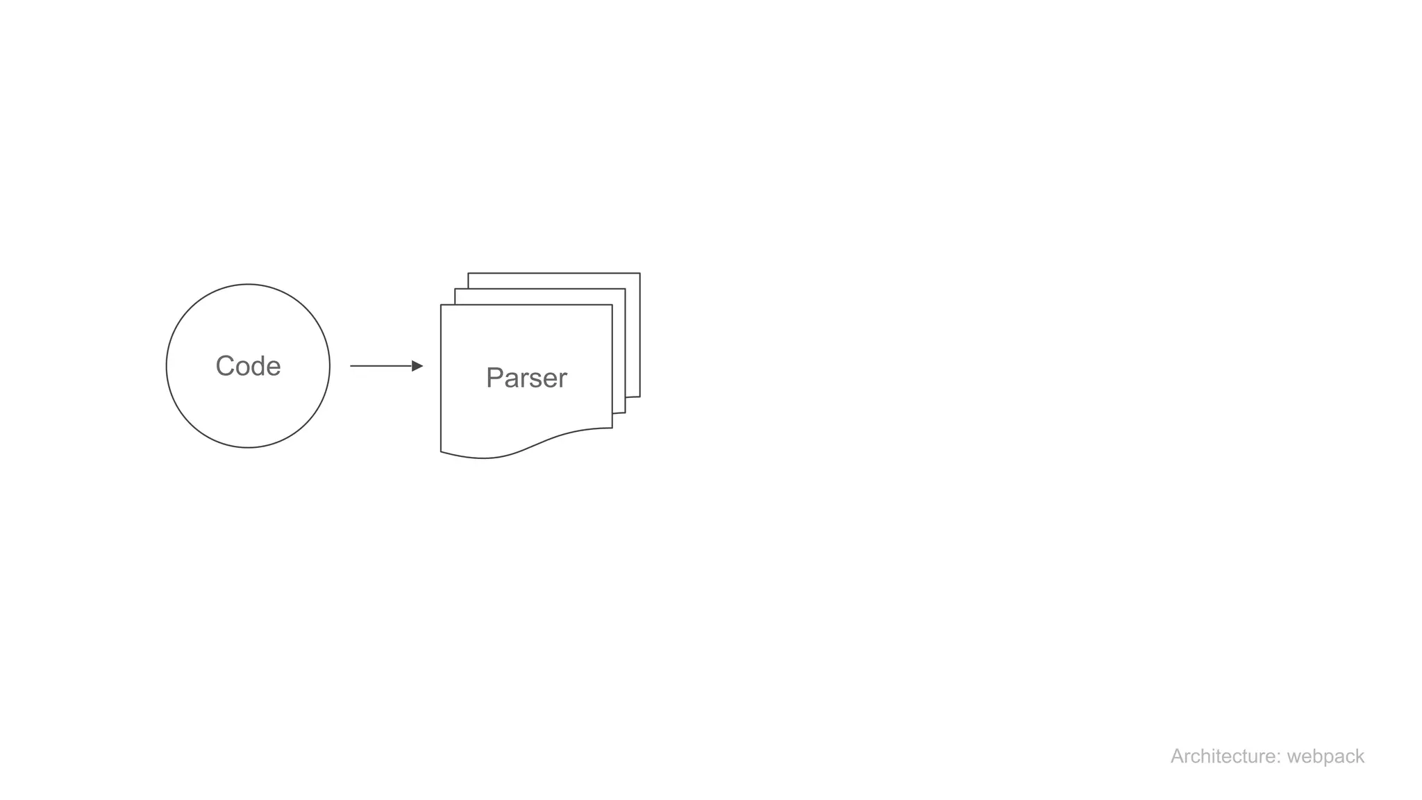 Architecture: webpack
Code Parser
 