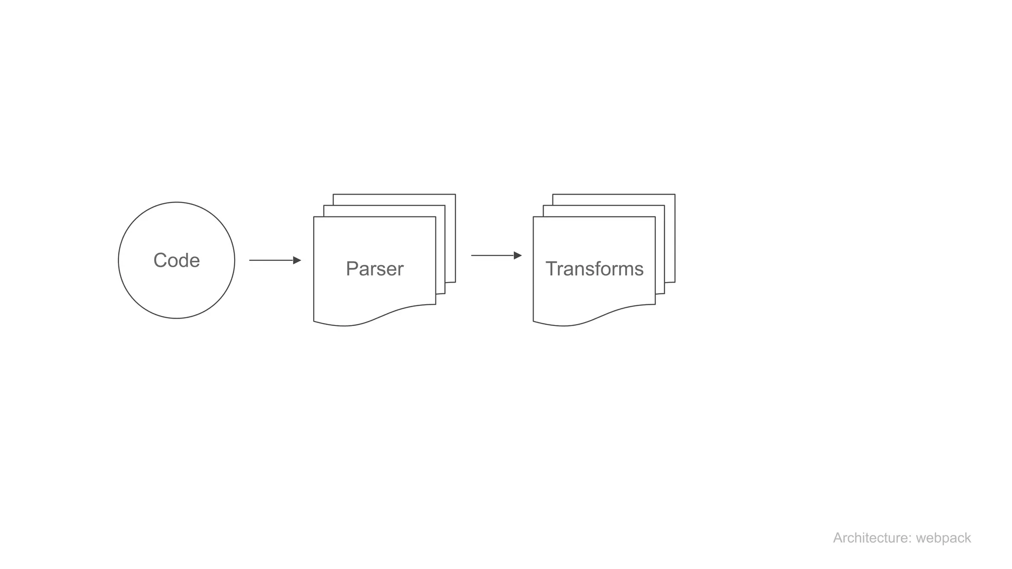 Architecture: webpack
Code Parser Transforms
 