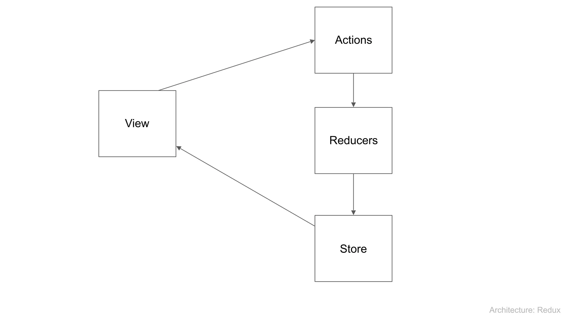 View
Actions
Store
Architecture: Redux
Reducers
 