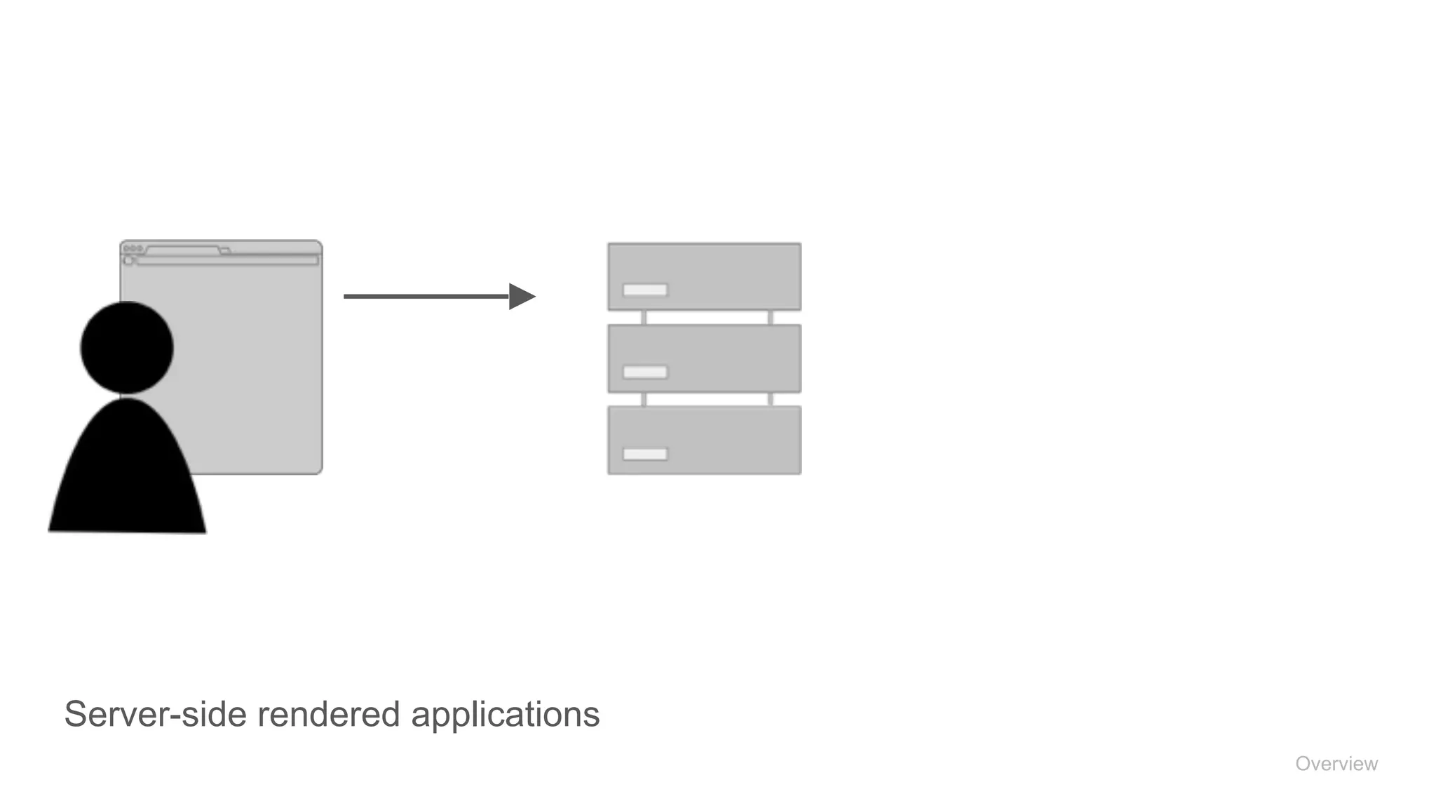 Server-side rendered applications
Overview
 