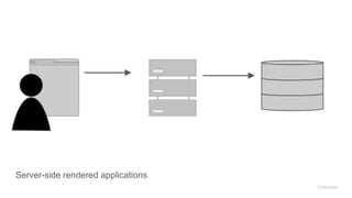 Server-side rendered applications
Overview
 