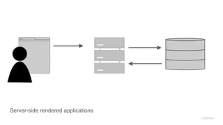 Server-side rendered applications
Overview
 