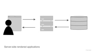 Server-side rendered applications
Overview
 