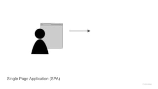 Single Page Application (SPA)
Overview
 