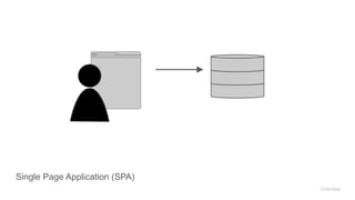 Single Page Application (SPA)
Overview
 