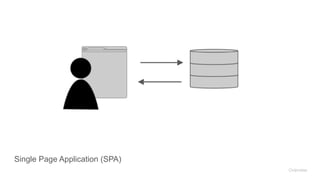 Single Page Application (SPA)
Overview
 