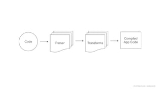 Architecture: webpack
Code Parser Transforms
Compiled
App Code
 