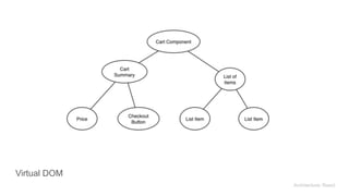 Virtual DOM
Architecture: React
 