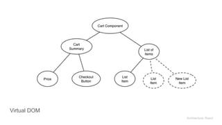 Virtual DOM
Architecture: React
 