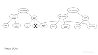 Virtual DOM
Architecture: React
 