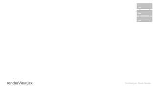 Architecture: React RouterrenderView.jsx
 