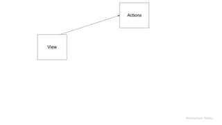 View
Actions
Architecture: Redux
 